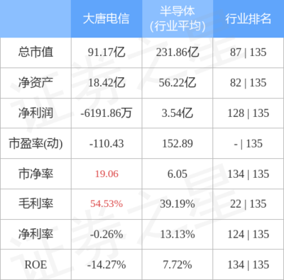 大唐電信周漲1.46%，主力資金凈流出超千萬，網絡與信息安全軟件開發業務引關注